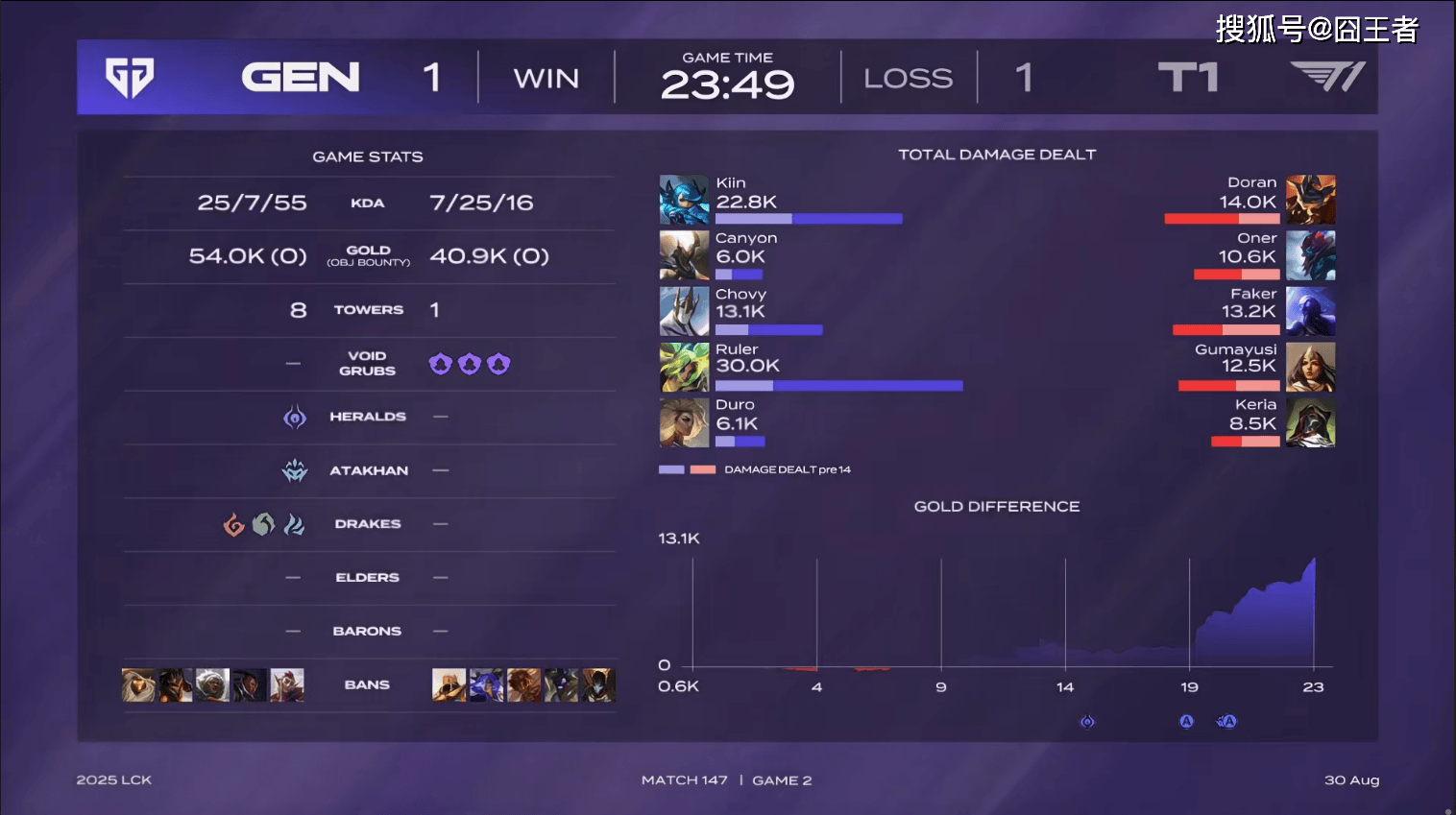 包含GEN碾压CLG，Ruler极限生还后反打宿命之战全球总决赛，锁定晋级资格的词条